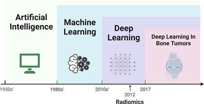 Emerging Applications of Deep Learning in Bone Tumors: Current Advances and Challenges